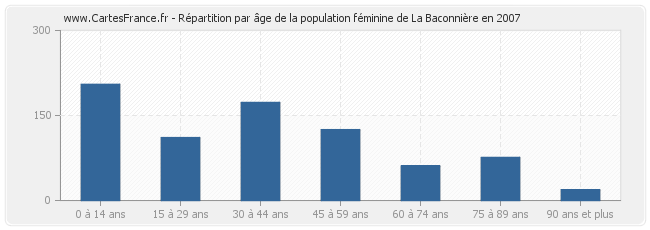 Répartition par âge de la population féminine de La Baconnière en 2007